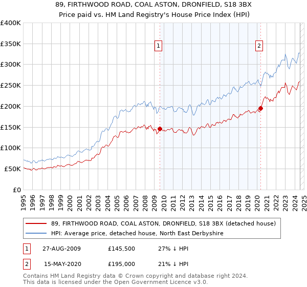 89, FIRTHWOOD ROAD, COAL ASTON, DRONFIELD, S18 3BX: Price paid vs HM Land Registry's House Price Index