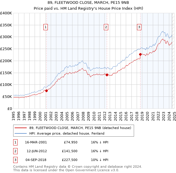 89, FLEETWOOD CLOSE, MARCH, PE15 9NB: Price paid vs HM Land Registry's House Price Index