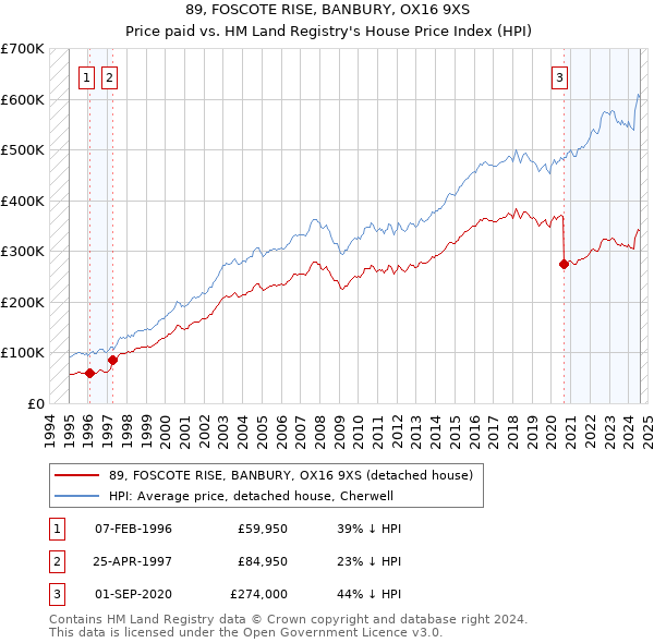 89, FOSCOTE RISE, BANBURY, OX16 9XS: Price paid vs HM Land Registry's House Price Index