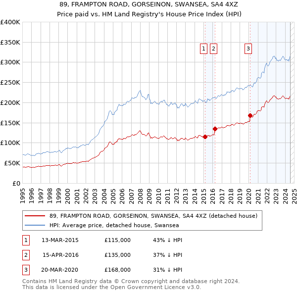 89, FRAMPTON ROAD, GORSEINON, SWANSEA, SA4 4XZ: Price paid vs HM Land Registry's House Price Index