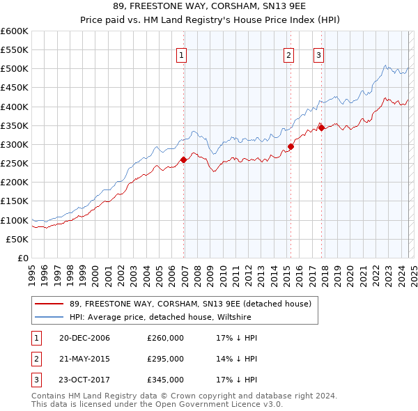 89, FREESTONE WAY, CORSHAM, SN13 9EE: Price paid vs HM Land Registry's House Price Index