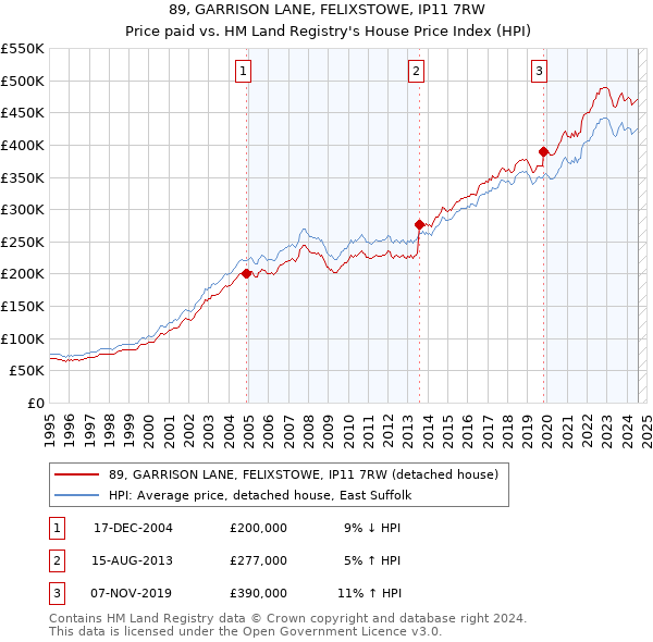 89, GARRISON LANE, FELIXSTOWE, IP11 7RW: Price paid vs HM Land Registry's House Price Index