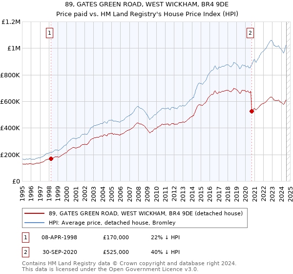 89, GATES GREEN ROAD, WEST WICKHAM, BR4 9DE: Price paid vs HM Land Registry's House Price Index