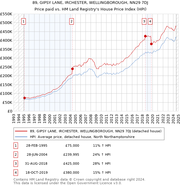 89, GIPSY LANE, IRCHESTER, WELLINGBOROUGH, NN29 7DJ: Price paid vs HM Land Registry's House Price Index