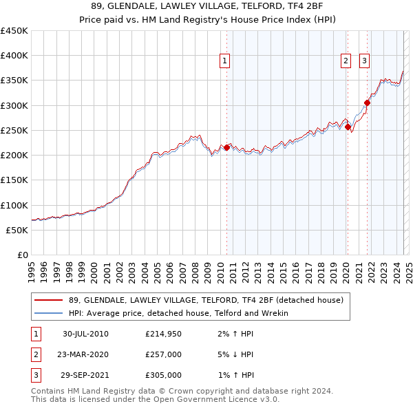 89, GLENDALE, LAWLEY VILLAGE, TELFORD, TF4 2BF: Price paid vs HM Land Registry's House Price Index