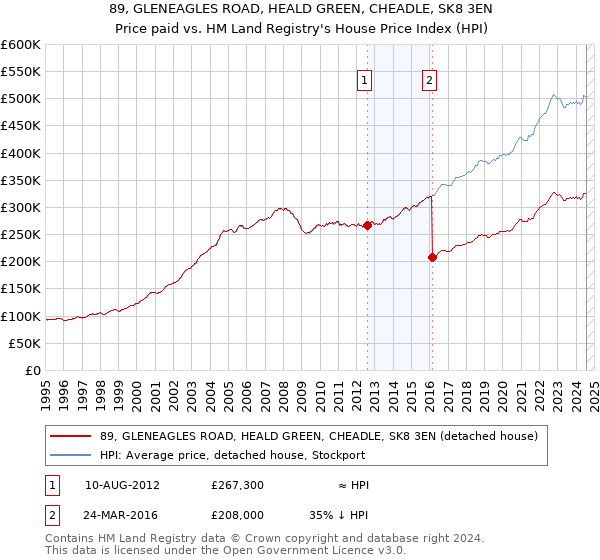 89, GLENEAGLES ROAD, HEALD GREEN, CHEADLE, SK8 3EN: Price paid vs HM Land Registry's House Price Index