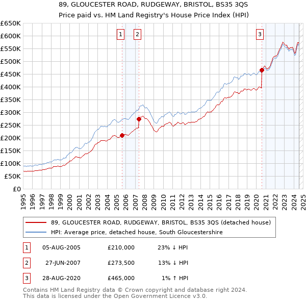 89, GLOUCESTER ROAD, RUDGEWAY, BRISTOL, BS35 3QS: Price paid vs HM Land Registry's House Price Index