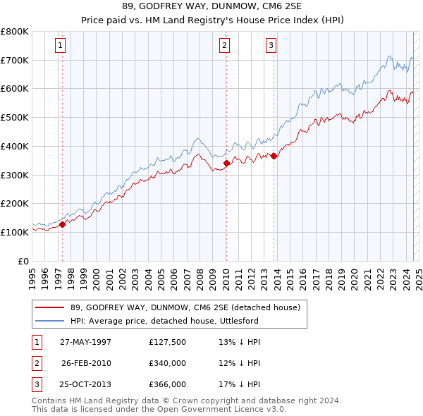 89, GODFREY WAY, DUNMOW, CM6 2SE: Price paid vs HM Land Registry's House Price Index