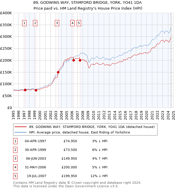 89, GODWINS WAY, STAMFORD BRIDGE, YORK, YO41 1DA: Price paid vs HM Land Registry's House Price Index