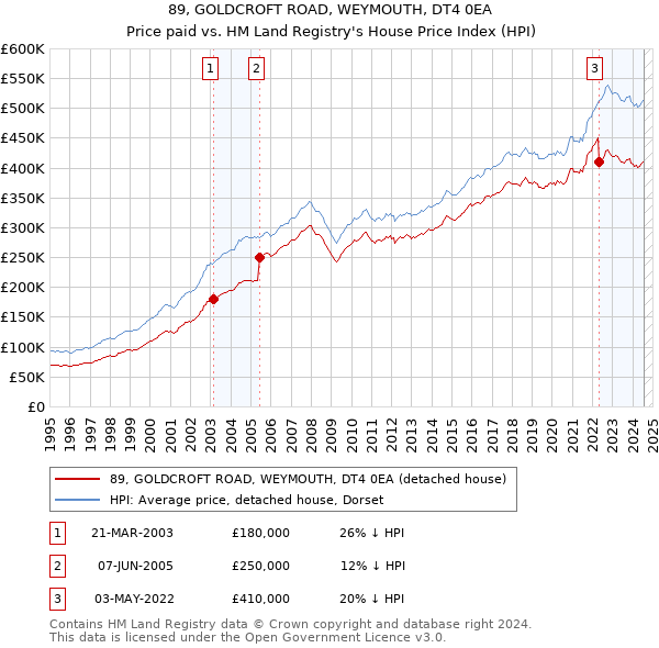 89, GOLDCROFT ROAD, WEYMOUTH, DT4 0EA: Price paid vs HM Land Registry's House Price Index