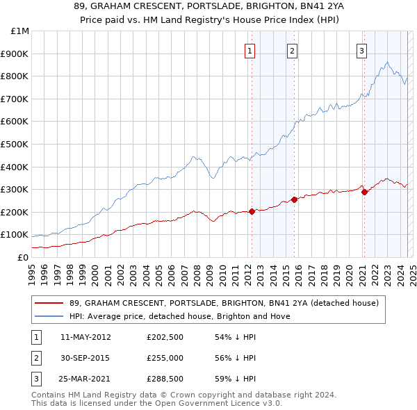 89, GRAHAM CRESCENT, PORTSLADE, BRIGHTON, BN41 2YA: Price paid vs HM Land Registry's House Price Index