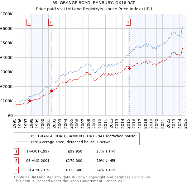 89, GRANGE ROAD, BANBURY, OX16 9AT: Price paid vs HM Land Registry's House Price Index