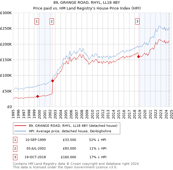 89, GRANGE ROAD, RHYL, LL18 4BY: Price paid vs HM Land Registry's House Price Index