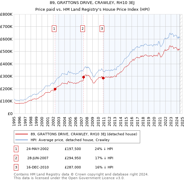 89, GRATTONS DRIVE, CRAWLEY, RH10 3EJ: Price paid vs HM Land Registry's House Price Index