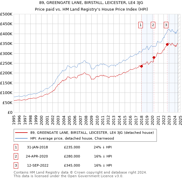 89, GREENGATE LANE, BIRSTALL, LEICESTER, LE4 3JG: Price paid vs HM Land Registry's House Price Index