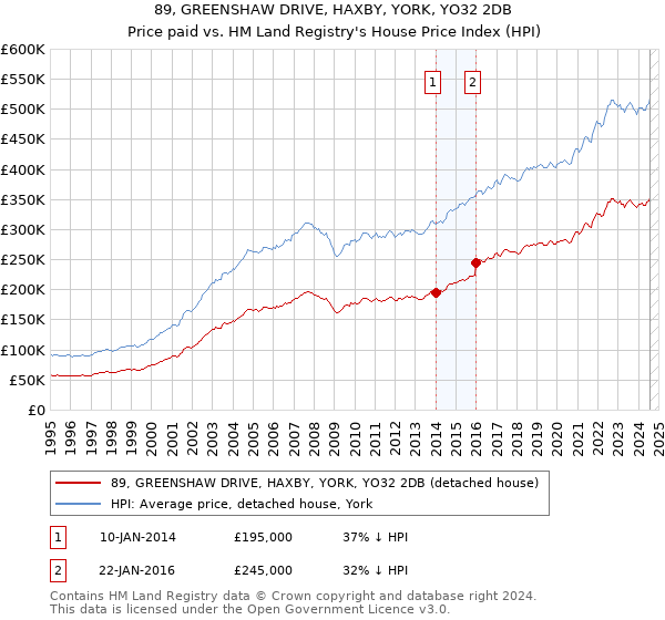 89, GREENSHAW DRIVE, HAXBY, YORK, YO32 2DB: Price paid vs HM Land Registry's House Price Index