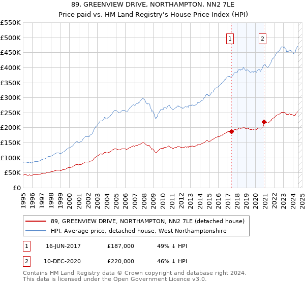 89, GREENVIEW DRIVE, NORTHAMPTON, NN2 7LE: Price paid vs HM Land Registry's House Price Index