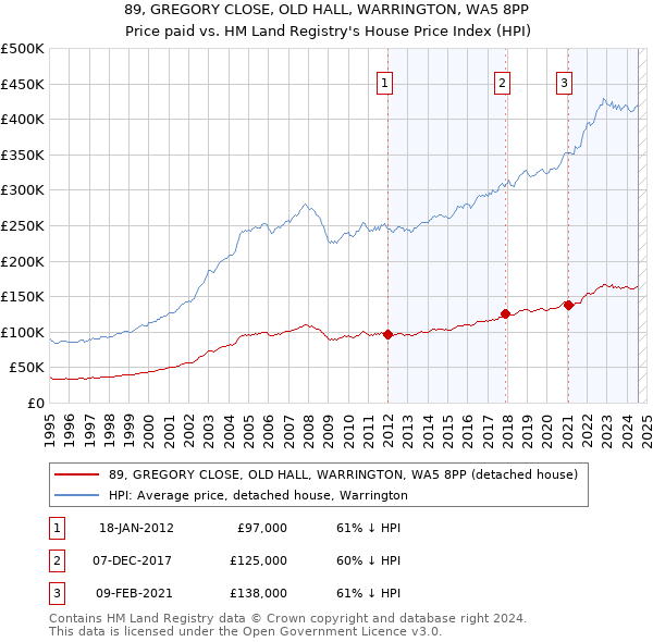 89, GREGORY CLOSE, OLD HALL, WARRINGTON, WA5 8PP: Price paid vs HM Land Registry's House Price Index