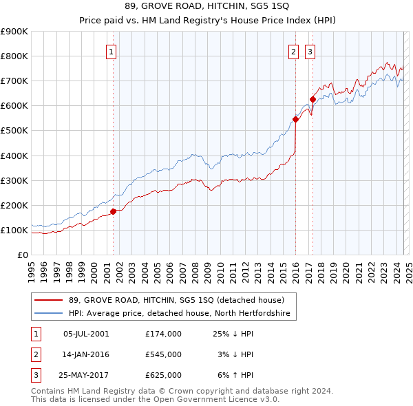 89, GROVE ROAD, HITCHIN, SG5 1SQ: Price paid vs HM Land Registry's House Price Index