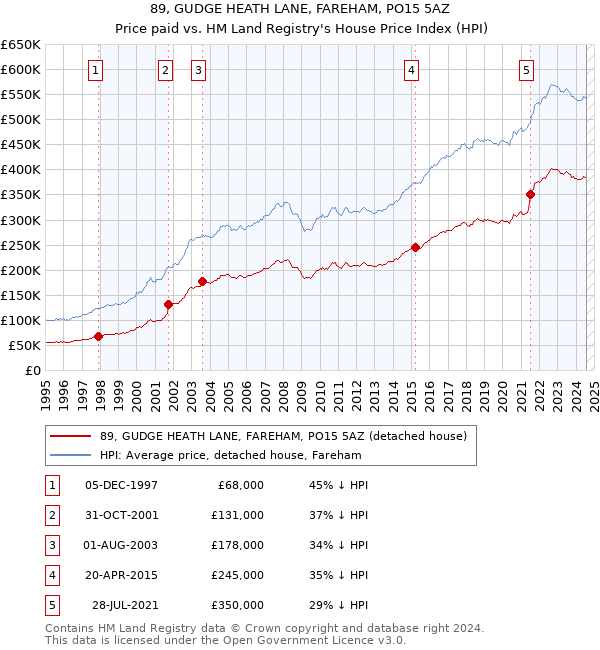 89, GUDGE HEATH LANE, FAREHAM, PO15 5AZ: Price paid vs HM Land Registry's House Price Index