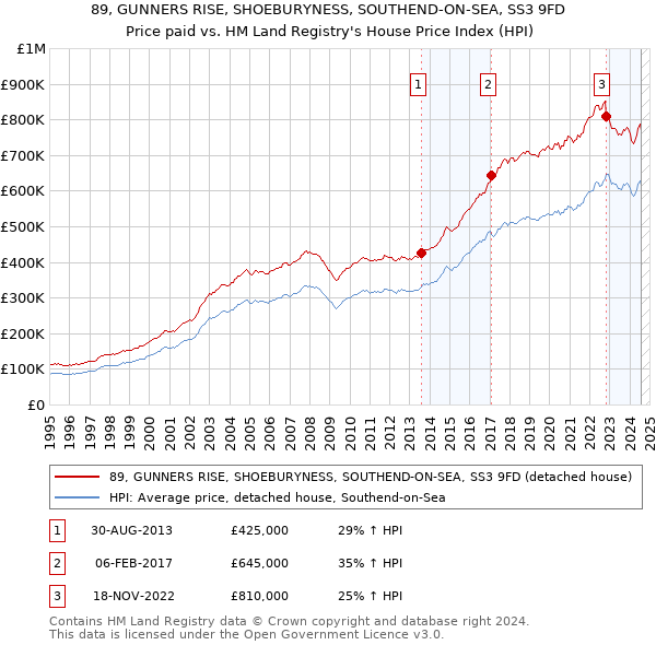 89, GUNNERS RISE, SHOEBURYNESS, SOUTHEND-ON-SEA, SS3 9FD: Price paid vs HM Land Registry's House Price Index