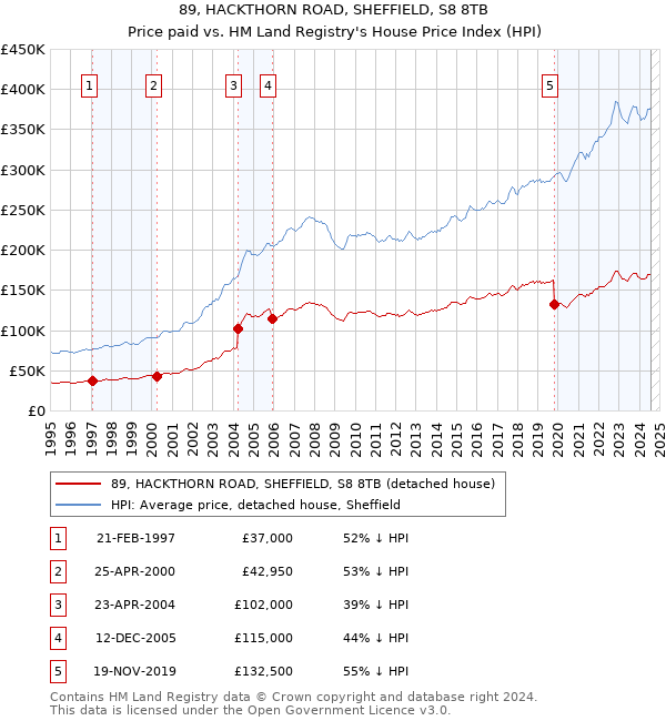 89, HACKTHORN ROAD, SHEFFIELD, S8 8TB: Price paid vs HM Land Registry's House Price Index