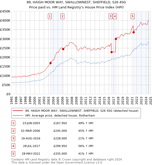 89, HAIGH MOOR WAY, SWALLOWNEST, SHEFFIELD, S26 4SG: Price paid vs HM Land Registry's House Price Index