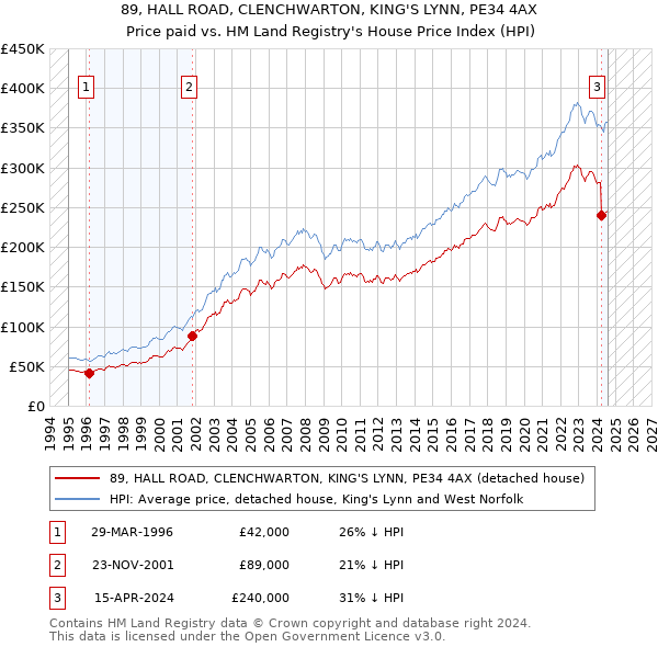 89, HALL ROAD, CLENCHWARTON, KING'S LYNN, PE34 4AX: Price paid vs HM Land Registry's House Price Index