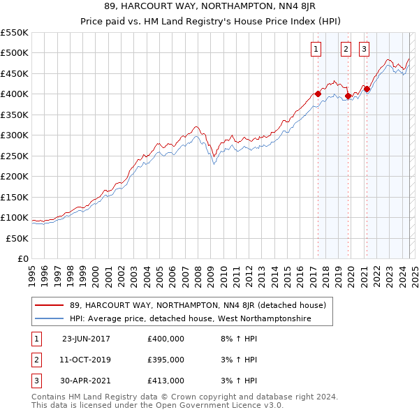 89, HARCOURT WAY, NORTHAMPTON, NN4 8JR: Price paid vs HM Land Registry's House Price Index