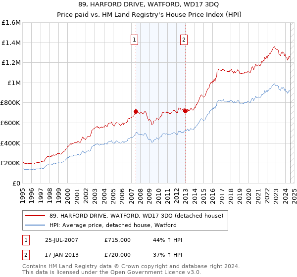 89, HARFORD DRIVE, WATFORD, WD17 3DQ: Price paid vs HM Land Registry's House Price Index