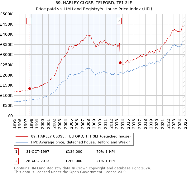 89, HARLEY CLOSE, TELFORD, TF1 3LF: Price paid vs HM Land Registry's House Price Index