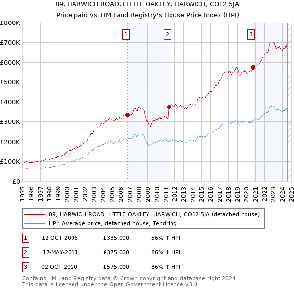 89, HARWICH ROAD, LITTLE OAKLEY, HARWICH, CO12 5JA: Price paid vs HM Land Registry's House Price Index