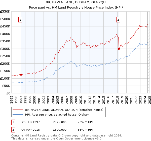 89, HAVEN LANE, OLDHAM, OL4 2QH: Price paid vs HM Land Registry's House Price Index