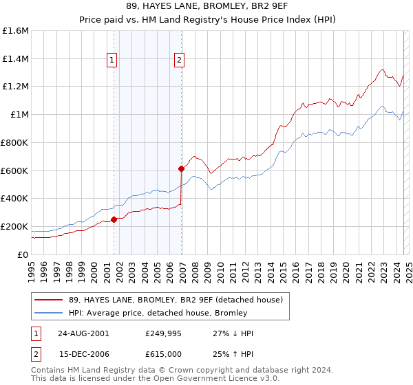 89, HAYES LANE, BROMLEY, BR2 9EF: Price paid vs HM Land Registry's House Price Index