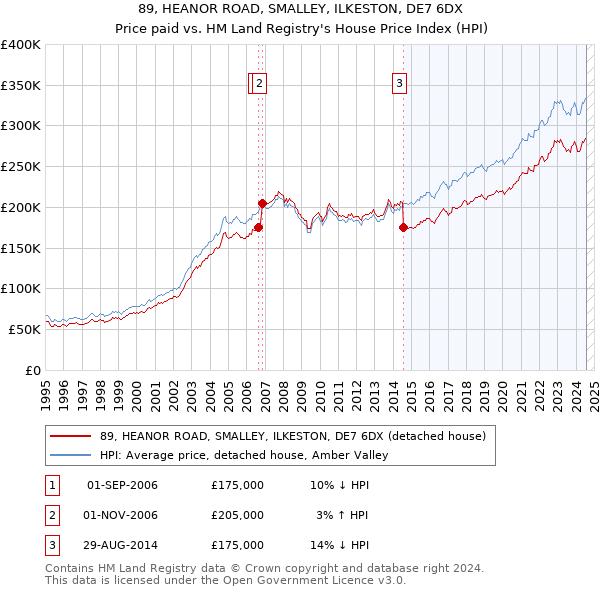 89, HEANOR ROAD, SMALLEY, ILKESTON, DE7 6DX: Price paid vs HM Land Registry's House Price Index