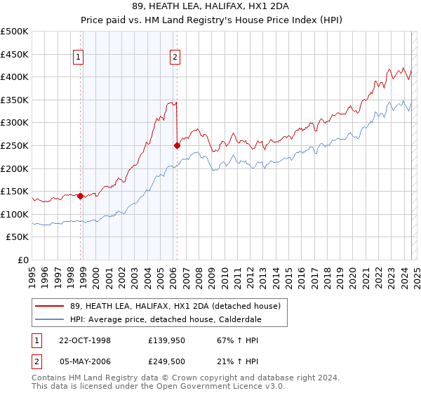 89, HEATH LEA, HALIFAX, HX1 2DA: Price paid vs HM Land Registry's House Price Index