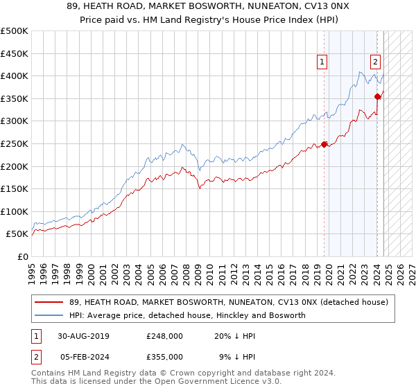 89, HEATH ROAD, MARKET BOSWORTH, NUNEATON, CV13 0NX: Price paid vs HM Land Registry's House Price Index