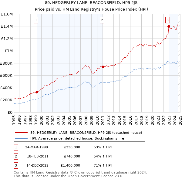 89, HEDGERLEY LANE, BEACONSFIELD, HP9 2JS: Price paid vs HM Land Registry's House Price Index