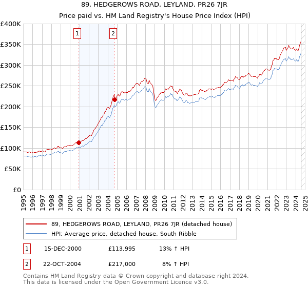 89, HEDGEROWS ROAD, LEYLAND, PR26 7JR: Price paid vs HM Land Registry's House Price Index