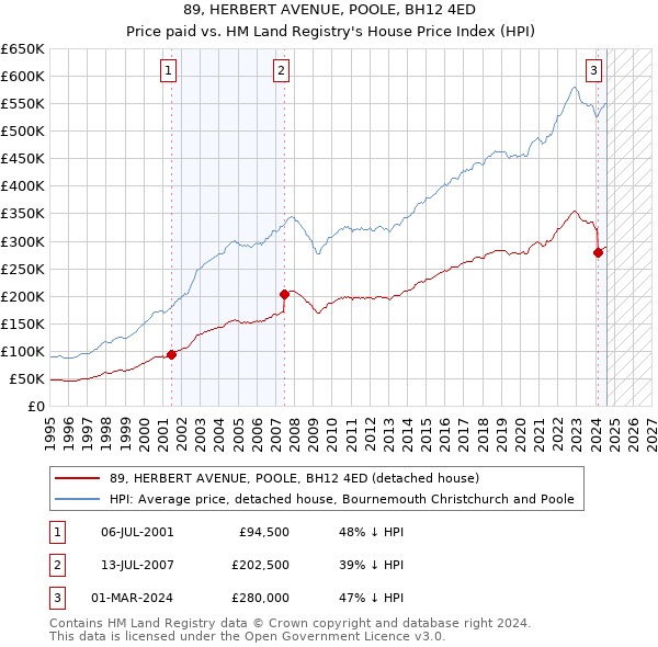 89, HERBERT AVENUE, POOLE, BH12 4ED: Price paid vs HM Land Registry's House Price Index