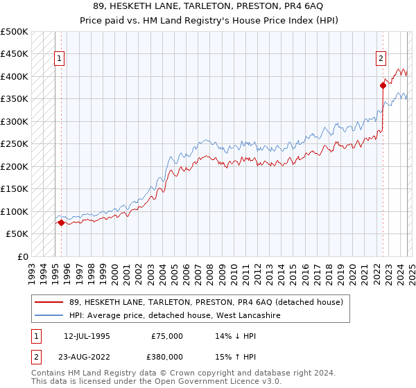 89, HESKETH LANE, TARLETON, PRESTON, PR4 6AQ: Price paid vs HM Land Registry's House Price Index