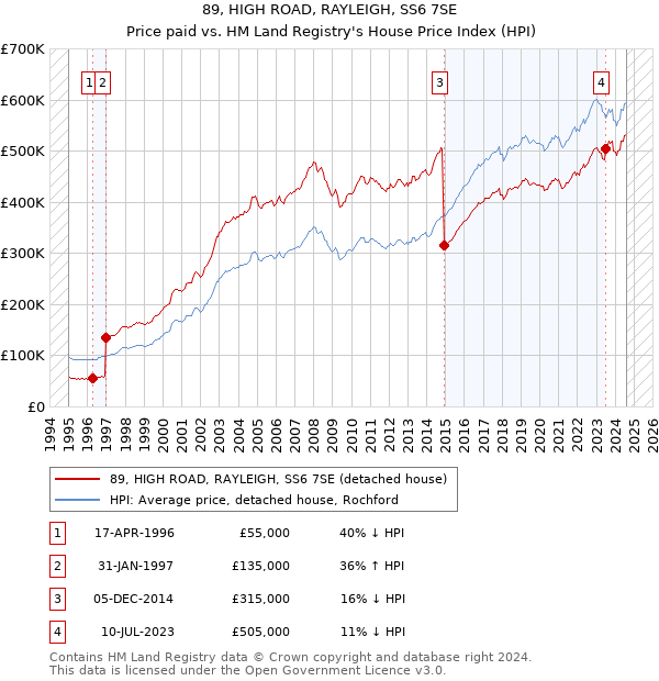 89, HIGH ROAD, RAYLEIGH, SS6 7SE: Price paid vs HM Land Registry's House Price Index