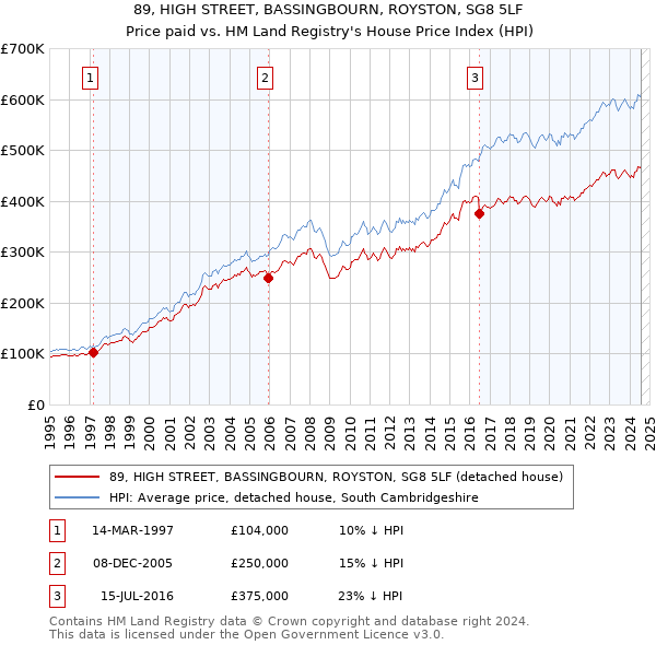 89, HIGH STREET, BASSINGBOURN, ROYSTON, SG8 5LF: Price paid vs HM Land Registry's House Price Index