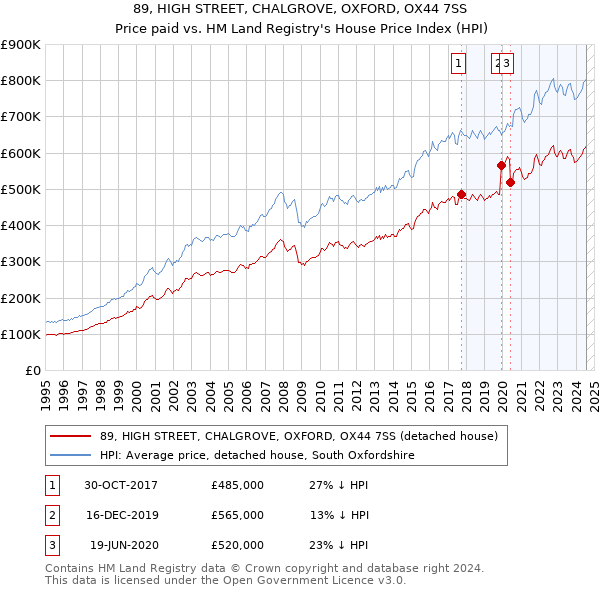 89, HIGH STREET, CHALGROVE, OXFORD, OX44 7SS: Price paid vs HM Land Registry's House Price Index