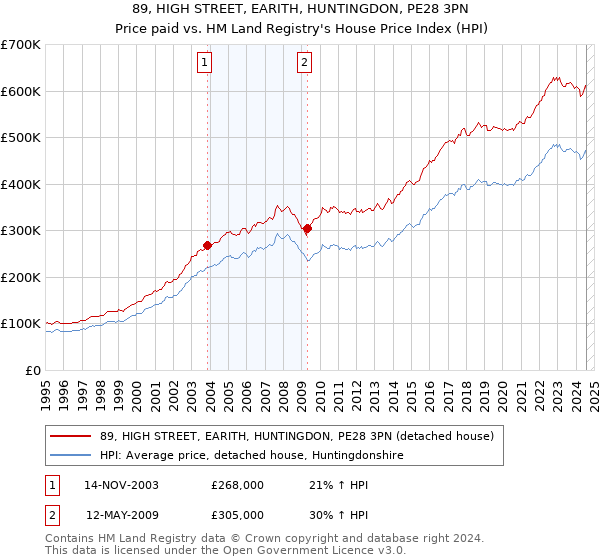 89, HIGH STREET, EARITH, HUNTINGDON, PE28 3PN: Price paid vs HM Land Registry's House Price Index