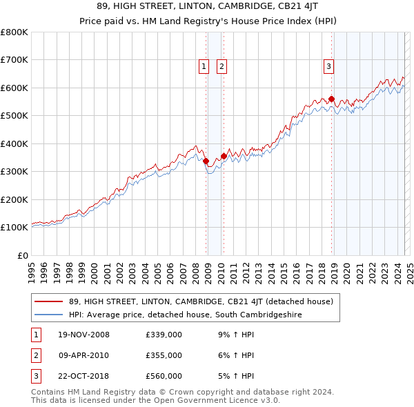 89, HIGH STREET, LINTON, CAMBRIDGE, CB21 4JT: Price paid vs HM Land Registry's House Price Index