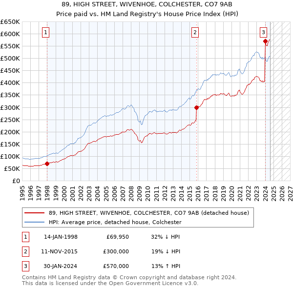 89, HIGH STREET, WIVENHOE, COLCHESTER, CO7 9AB: Price paid vs HM Land Registry's House Price Index