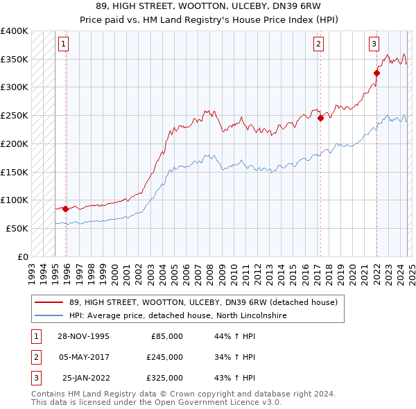 89, HIGH STREET, WOOTTON, ULCEBY, DN39 6RW: Price paid vs HM Land Registry's House Price Index