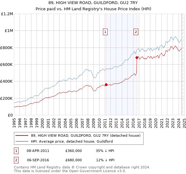 89, HIGH VIEW ROAD, GUILDFORD, GU2 7RY: Price paid vs HM Land Registry's House Price Index