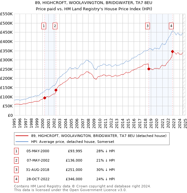 89, HIGHCROFT, WOOLAVINGTON, BRIDGWATER, TA7 8EU: Price paid vs HM Land Registry's House Price Index